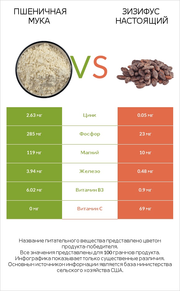 Пшеничная мука vs Зизифус настоящий infographic