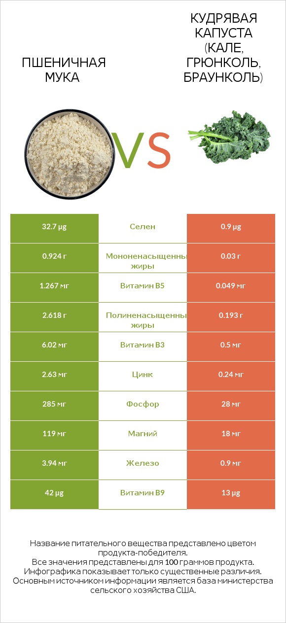 Пшеничная мука vs Кудрявая капуста (кале, грюнколь, браунколь) infographic