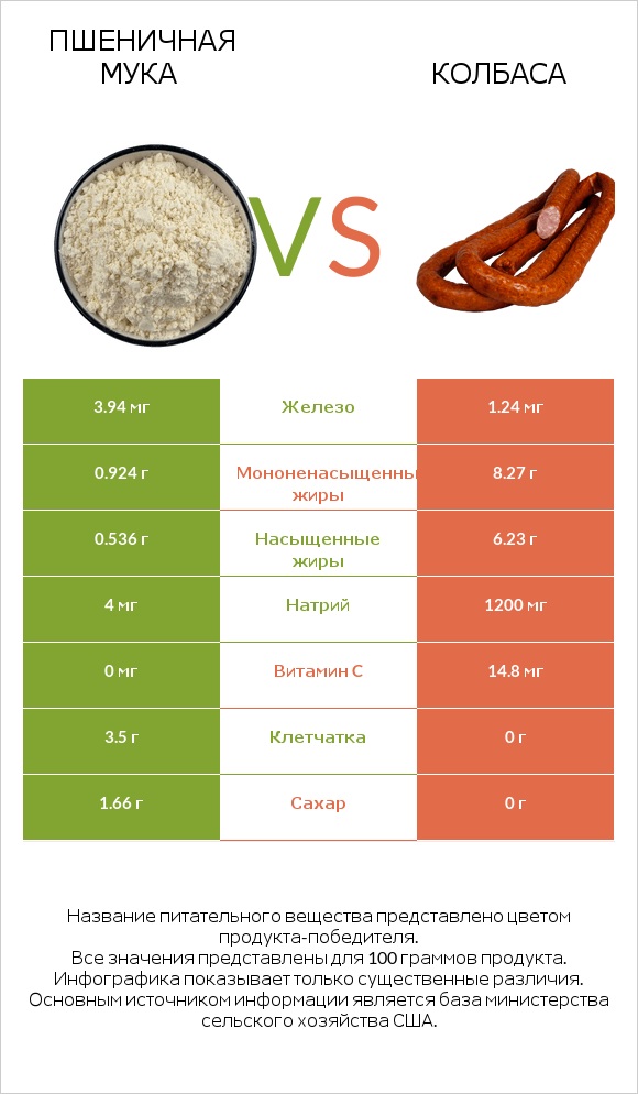 Пшеничная мука vs Колбаса infographic