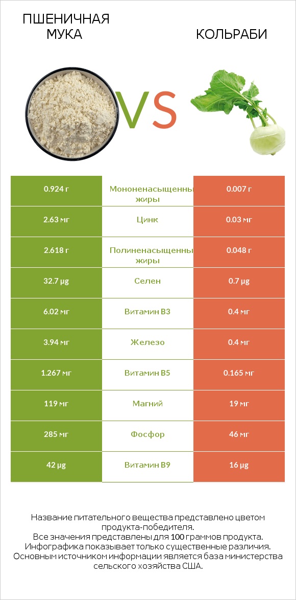 Пшеничная мука vs Кольраби infographic