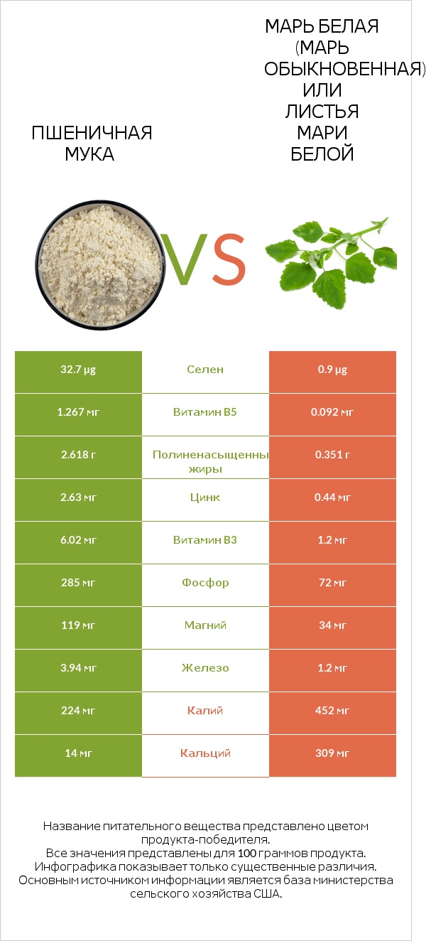 Пшеничная мука vs Марь белая (Марь обыкновенная) или Листья мари белой infographic