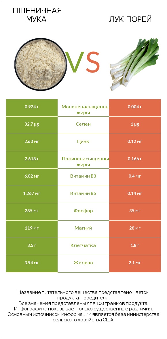 Пшеничная мука vs Лук-порей infographic