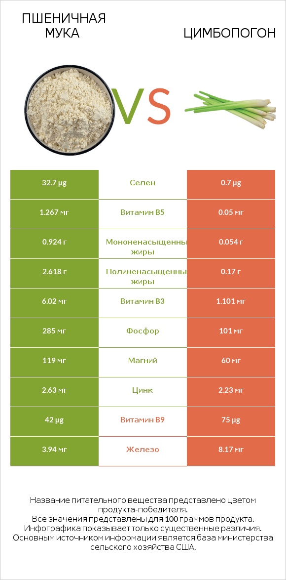 Пшеничная мука vs Цимбопогон infographic