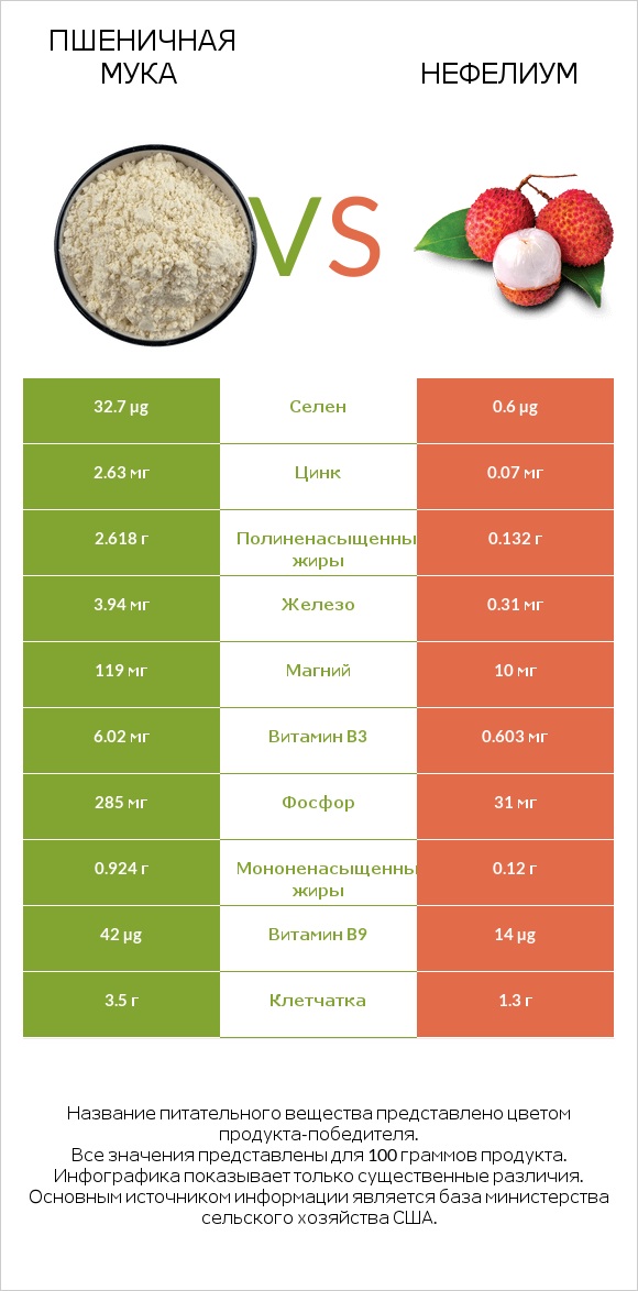 Пшеничная мука vs Нефелиум infographic