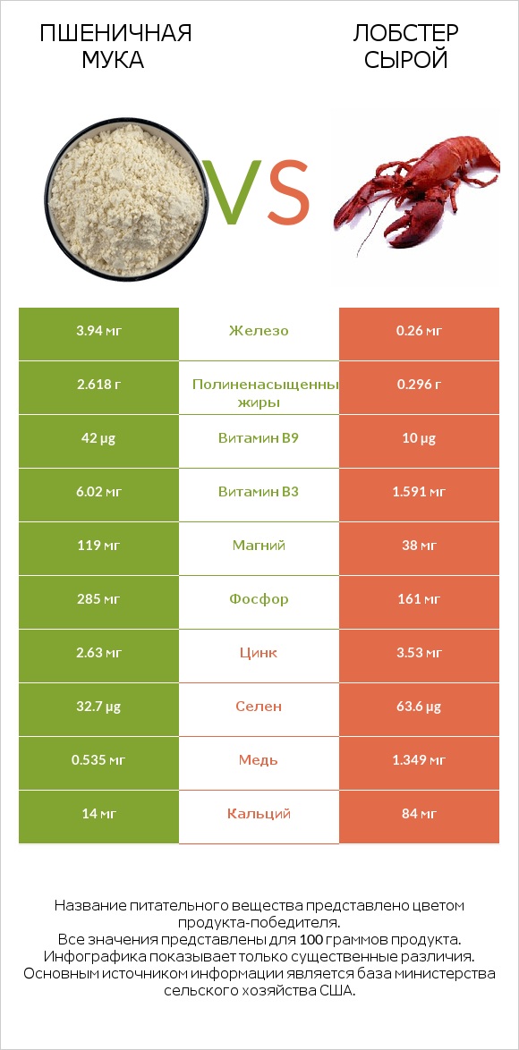 Пшеничная мука vs Лобстер сырой infographic