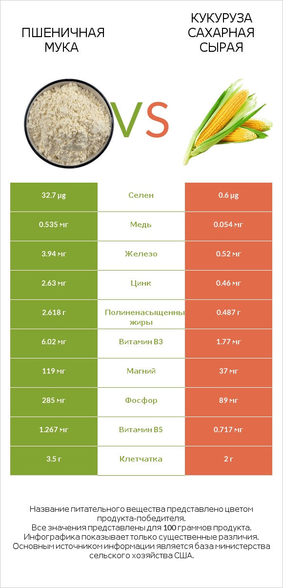 Пшеничная мука vs Кукуруза сахарная сырая infographic