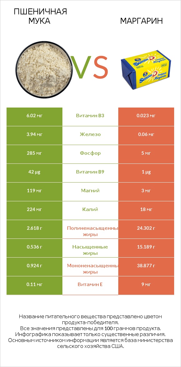 Пшеничная мука vs Маргарин infographic