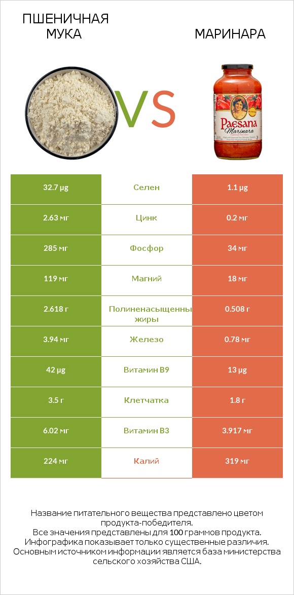 Пшеничная мука vs Маринара infographic