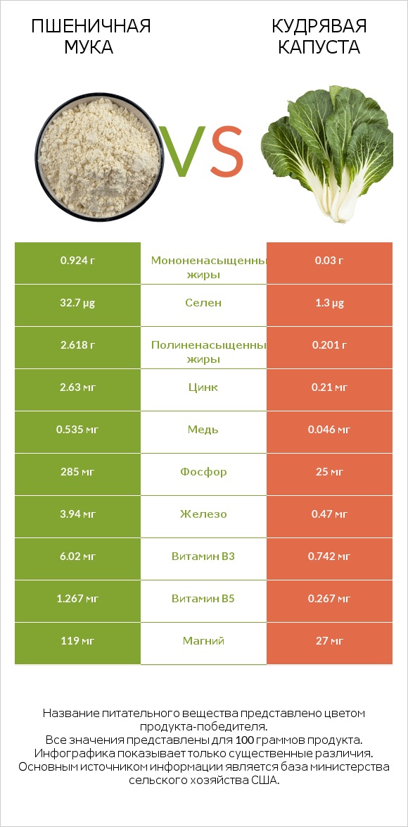 Пшеничная мука vs Кудрявая капуста infographic