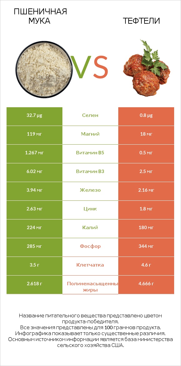 Пшеничная мука vs Тефтели infographic