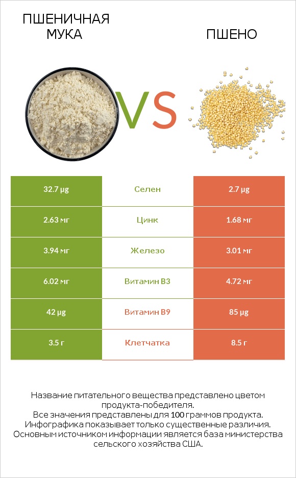 Пшеничная мука vs Пшено infographic