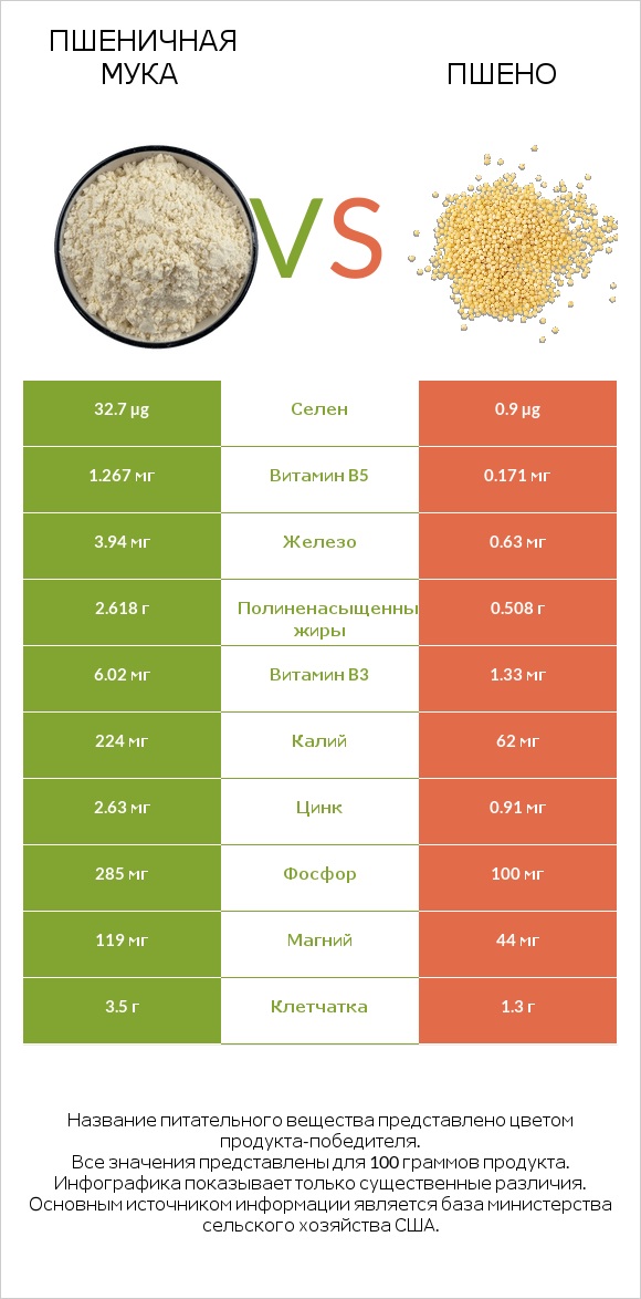 Пшеничная мука vs Пшено infographic