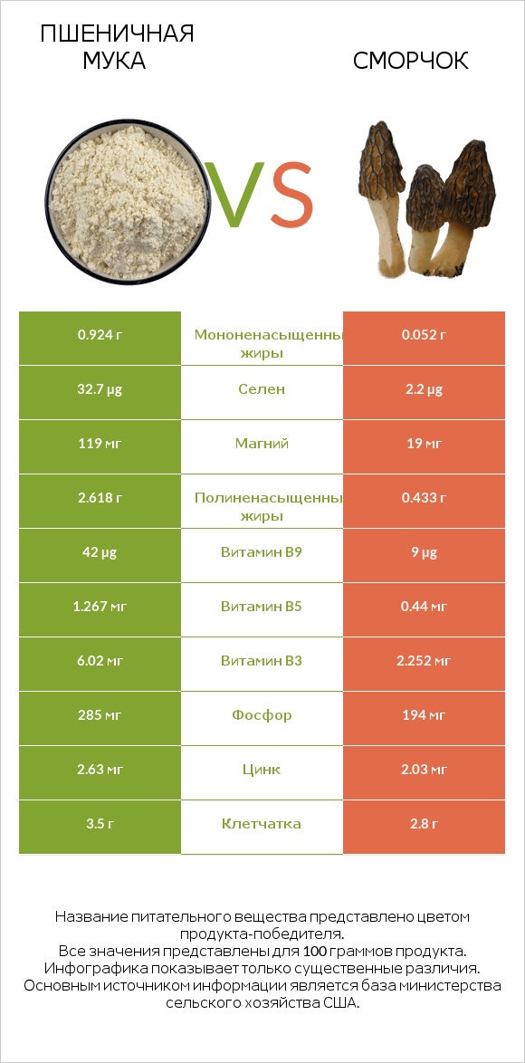 Пшеничная мука vs Сморчок infographic