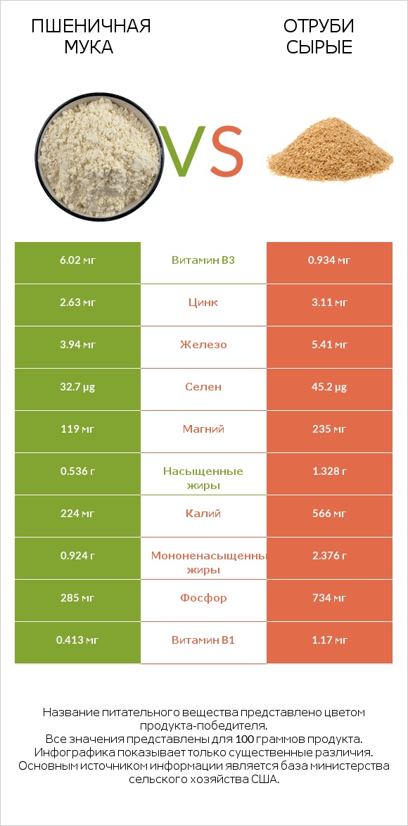 Пшеничная мука vs Отруби сырые infographic