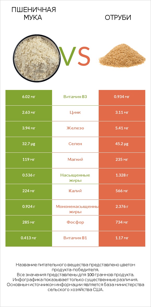 Пшеничная мука vs Отруби infographic