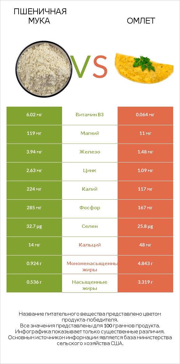 Пшеничная мука vs Омлет infographic