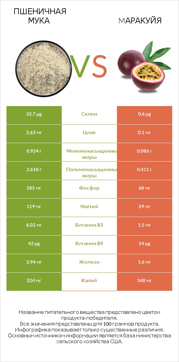 Пшеничная мука vs Mаракуйя infographic