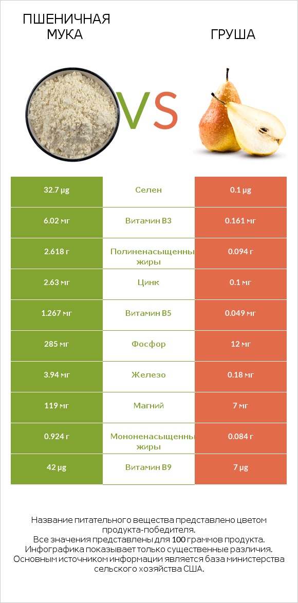 Пшеничная мука vs Груша infographic