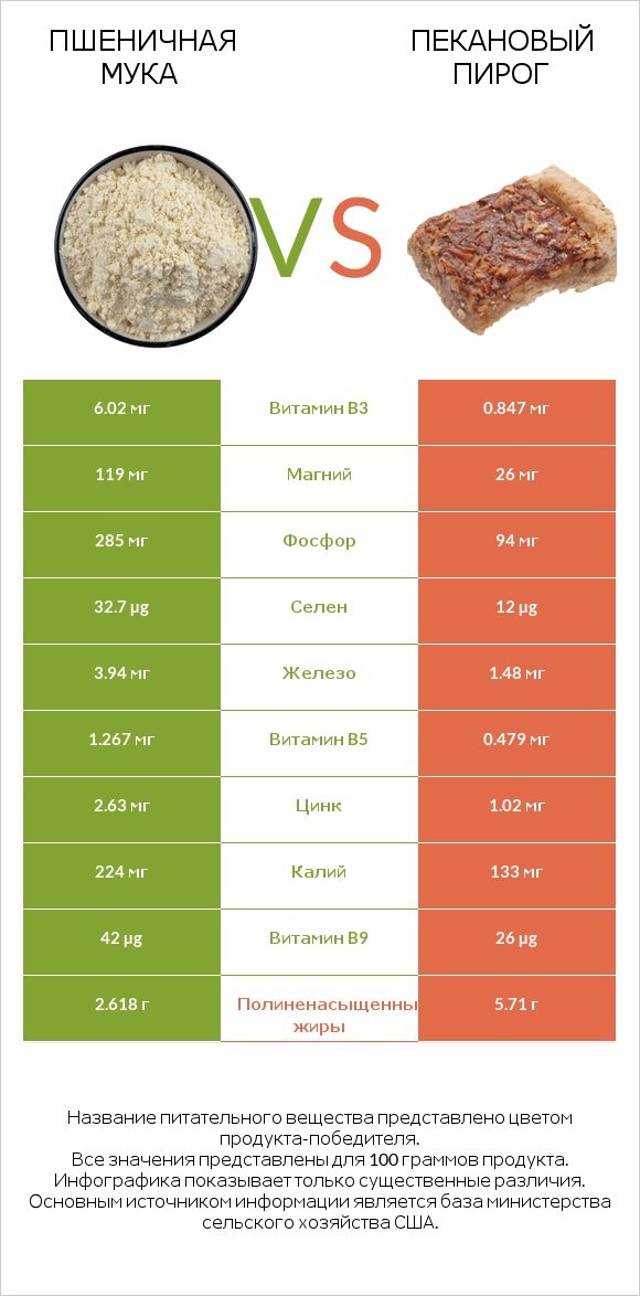 Пшеничная мука vs Пекановый пирог infographic