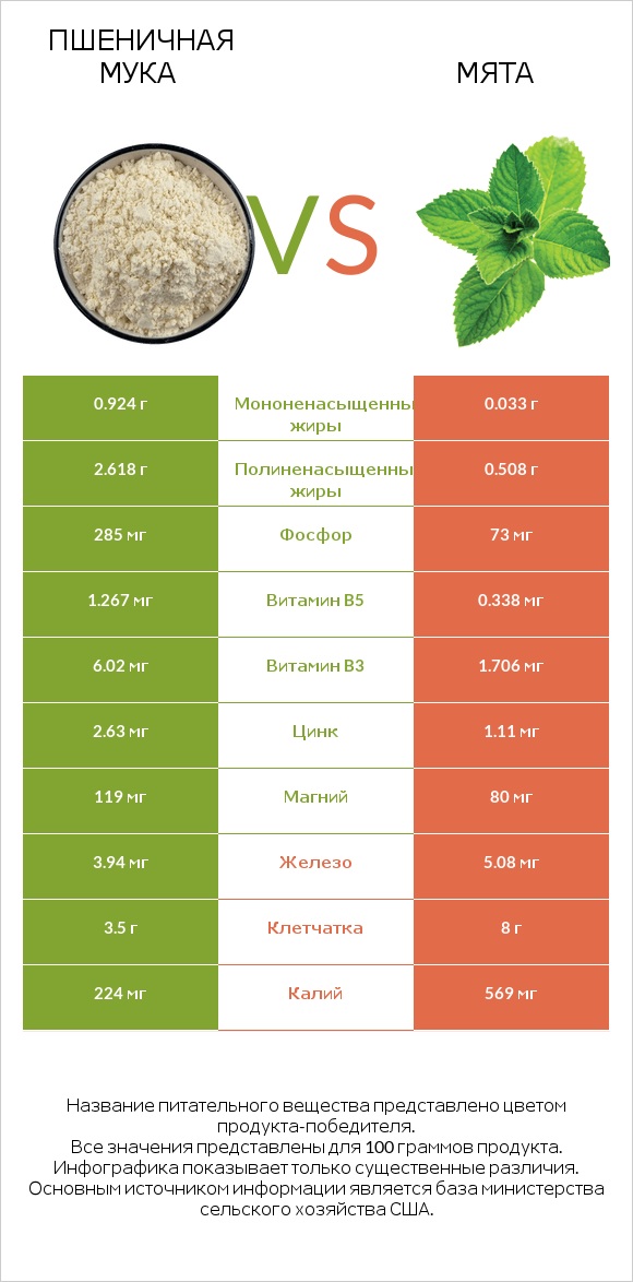 Пшеничная мука vs Мята infographic