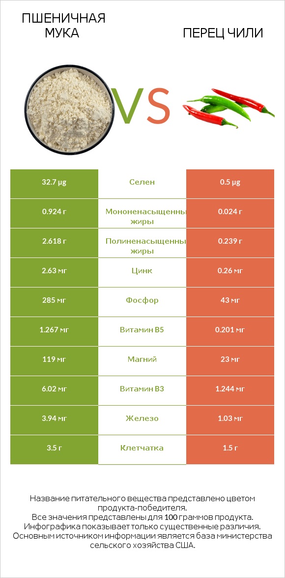 Пшеничная мука vs Перец чили infographic