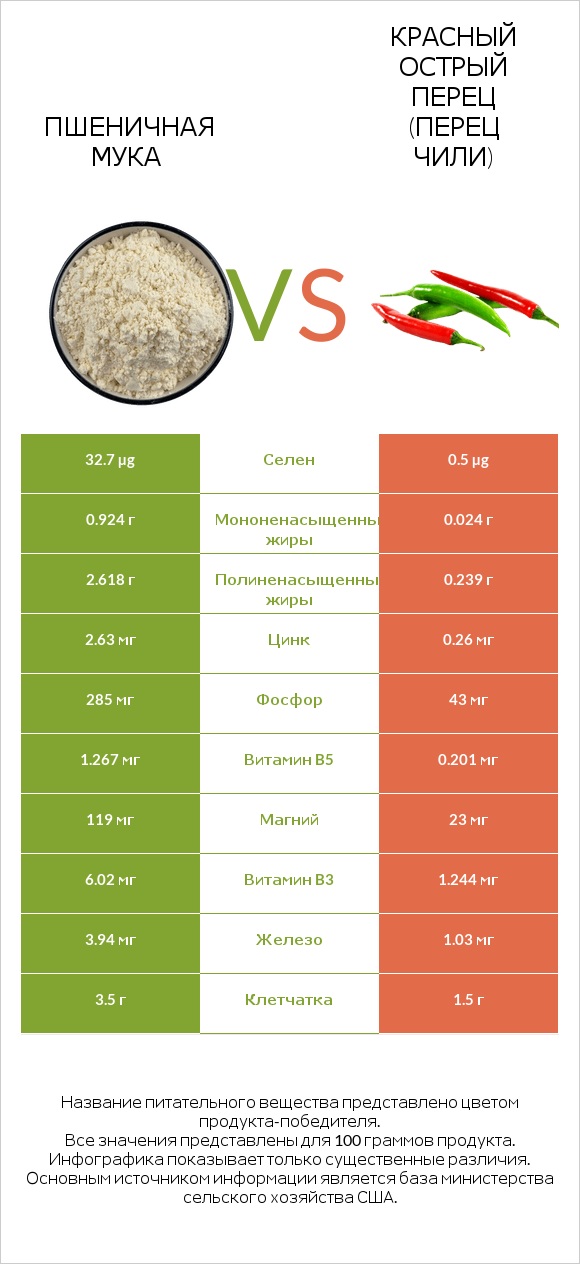 Пшеничная мука vs Красный острый перец (перец чили) infographic