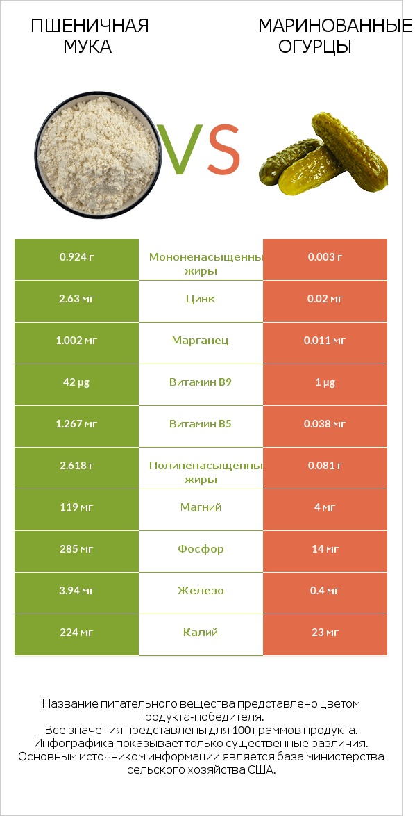 Пшеничная мука vs Маринованные огурцы infographic
