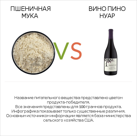 Пшеничная мука vs Pinot noir infographic