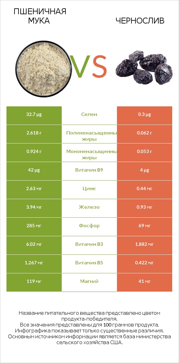 Пшеничная мука vs Чернослив infographic