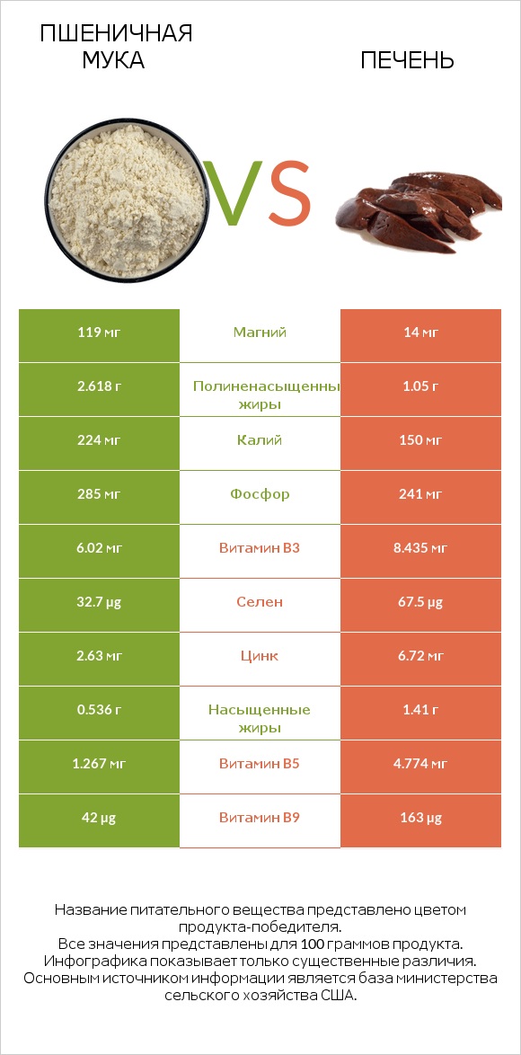 Пшеничная мука vs Печень infographic