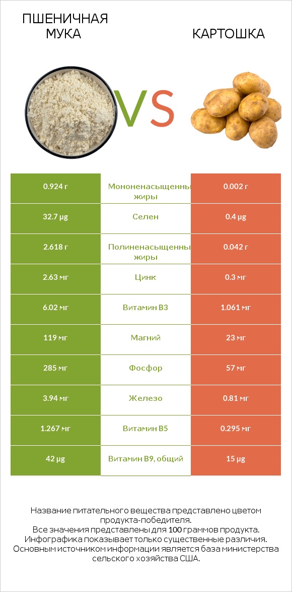 Пшеничная мука vs Картошка infographic