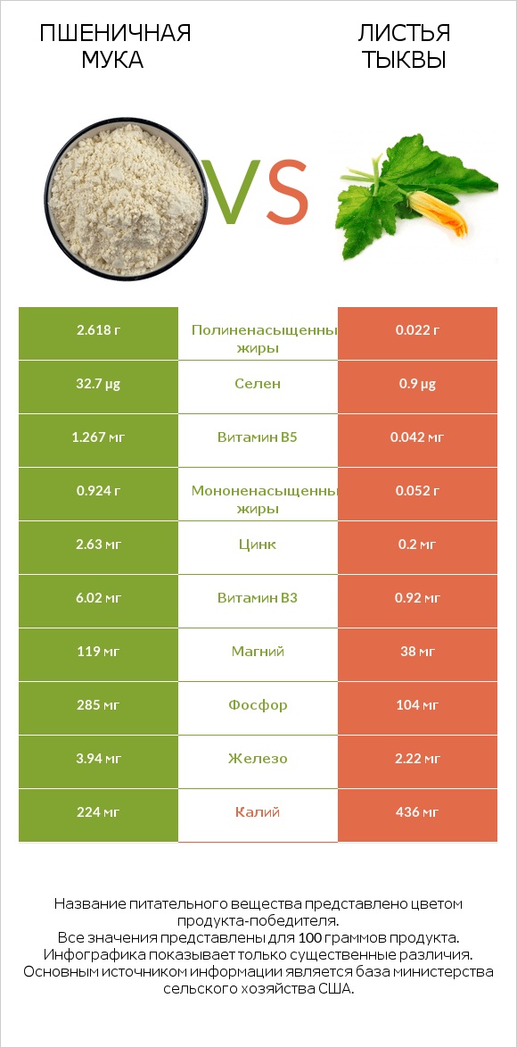 Пшеничная мука vs Листья тыквы infographic