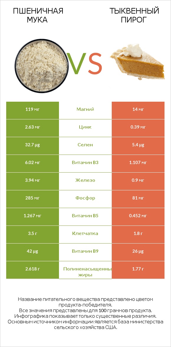 Пшеничная мука vs Тыквенный пирог infographic