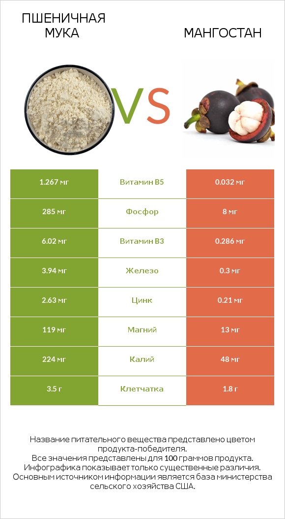 Пшеничная мука vs Мангостан infographic