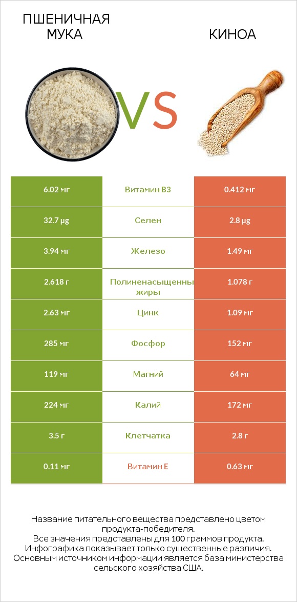 Пшеничная мука vs Киноа infographic