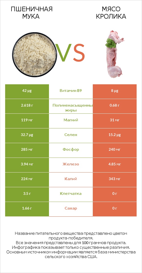 Пшеничная мука vs Мясо кролика infographic