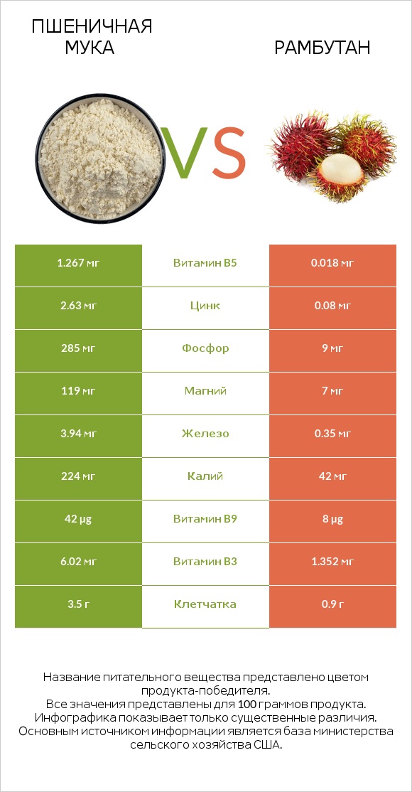 Пшеничная мука vs Рамбутан infographic