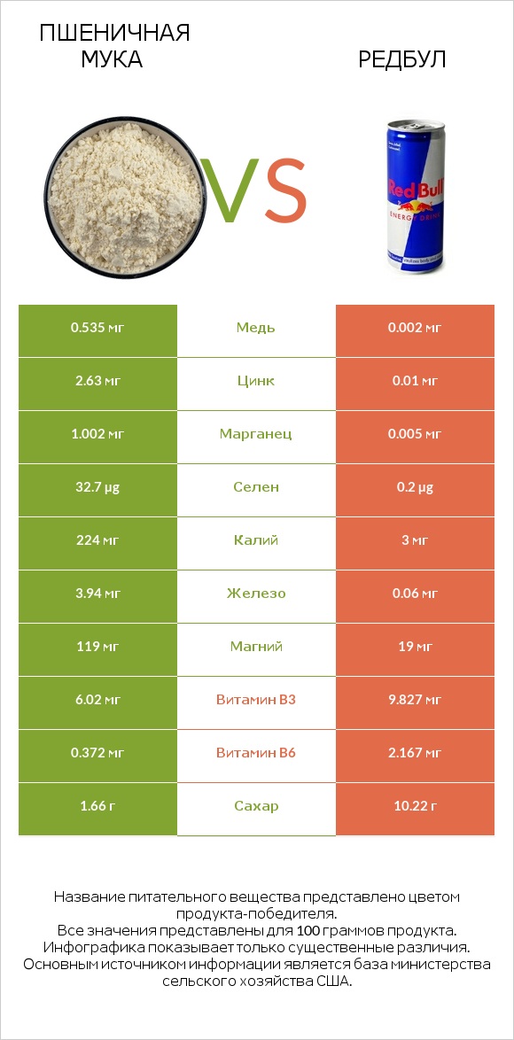 Пшеничная мука vs Редбул  infographic