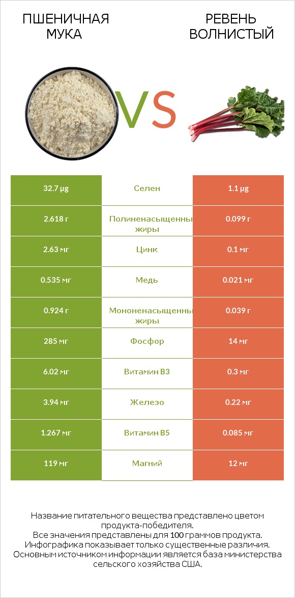 Пшеничная мука vs Ревень волнистый infographic