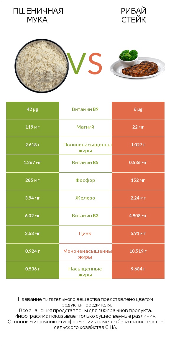 Пшеничная мука vs Рибай стейк infographic
