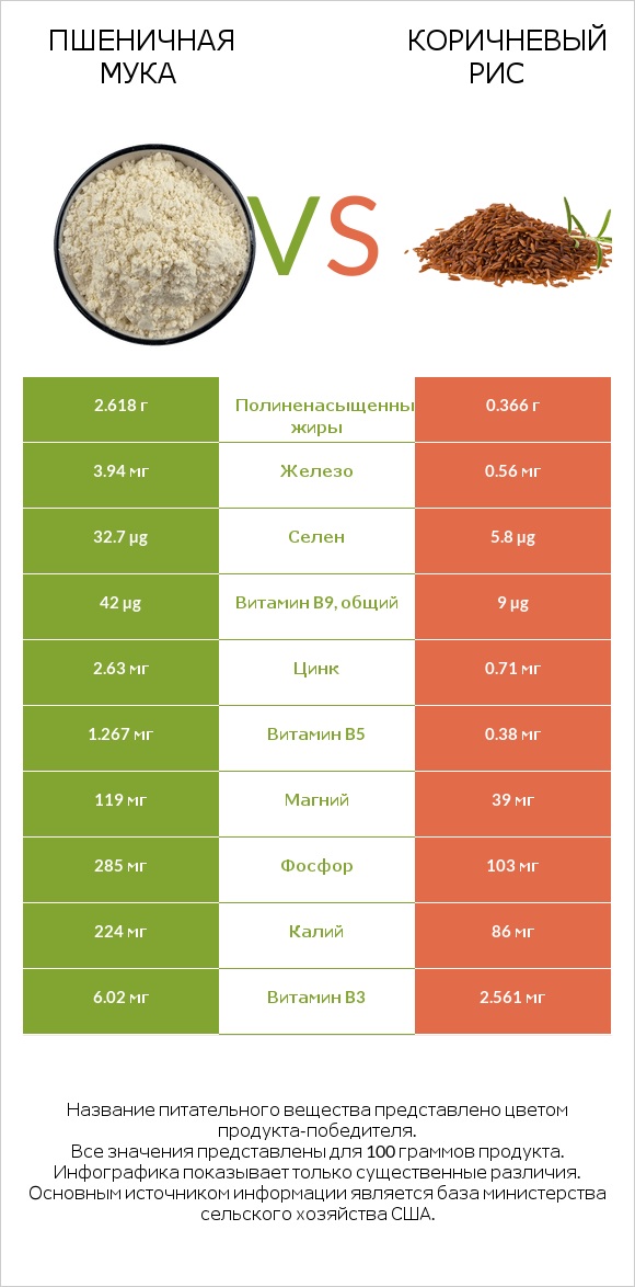 Пшеничная мука vs Коричневый рис infographic