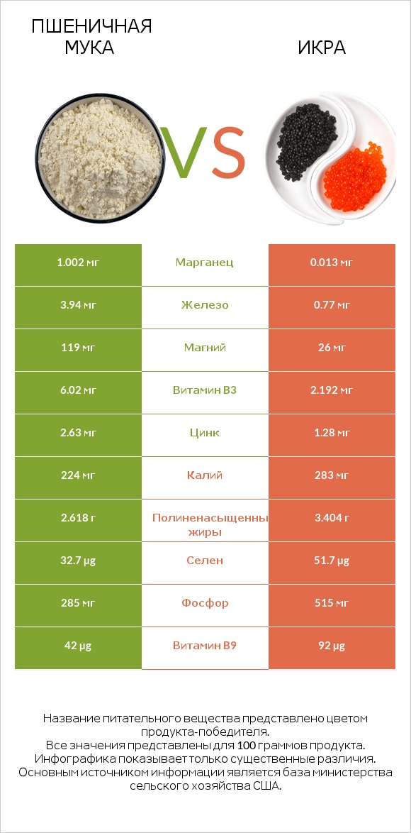 Пшеничная мука vs Икра infographic