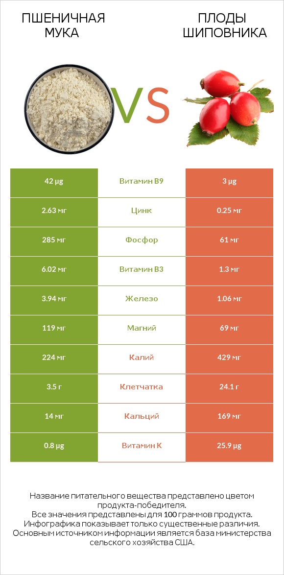 Пшеничная мука vs Плоды шиповника infographic