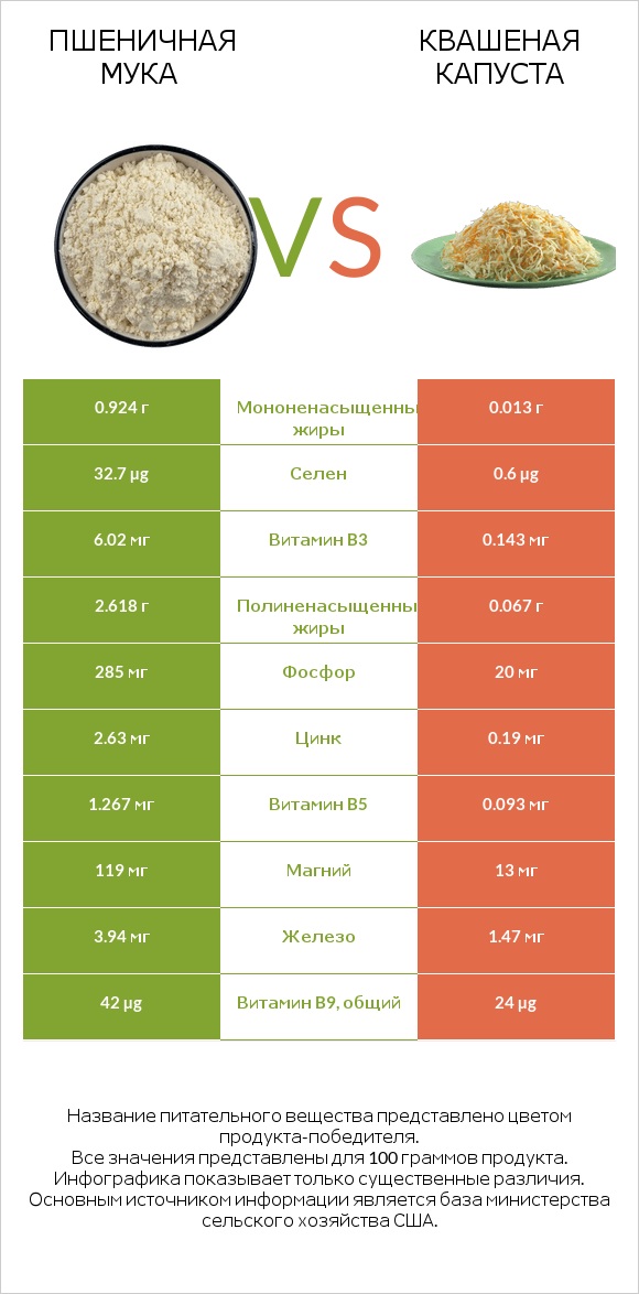 Пшеничная мука vs Квашеная капуста infographic