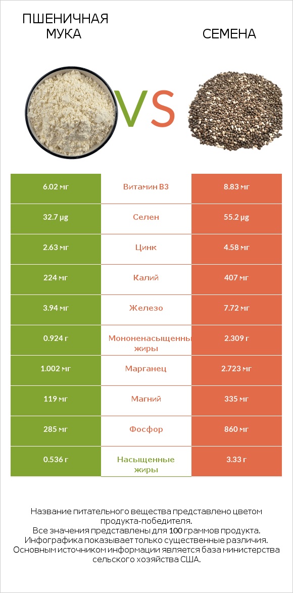 Пшеничная мука vs Семена infographic