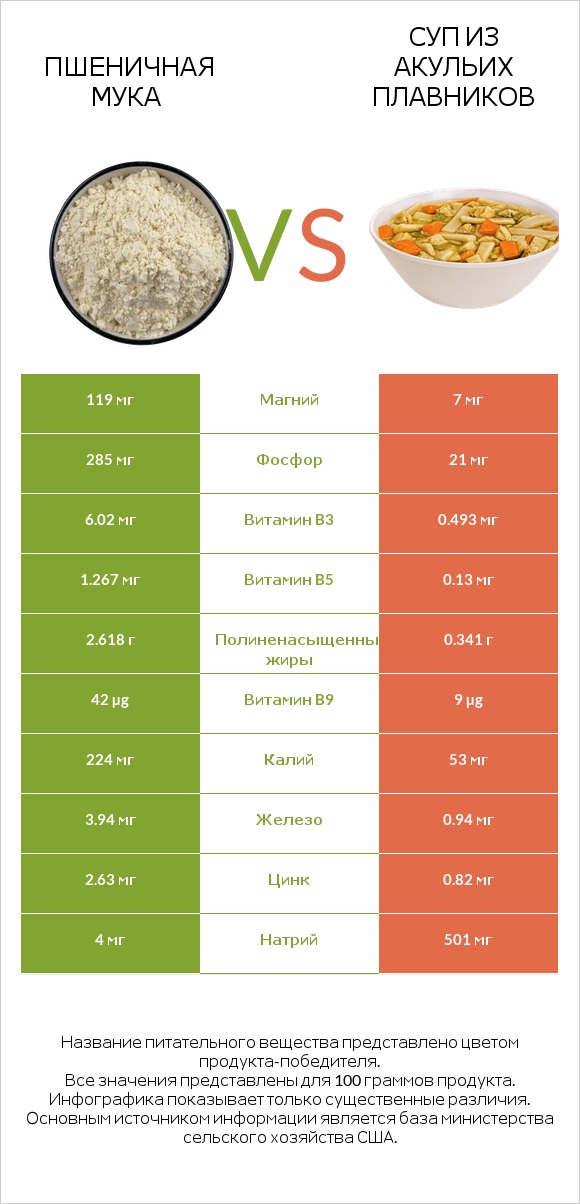 Пшеничная мука vs Суп из акульих плавников infographic