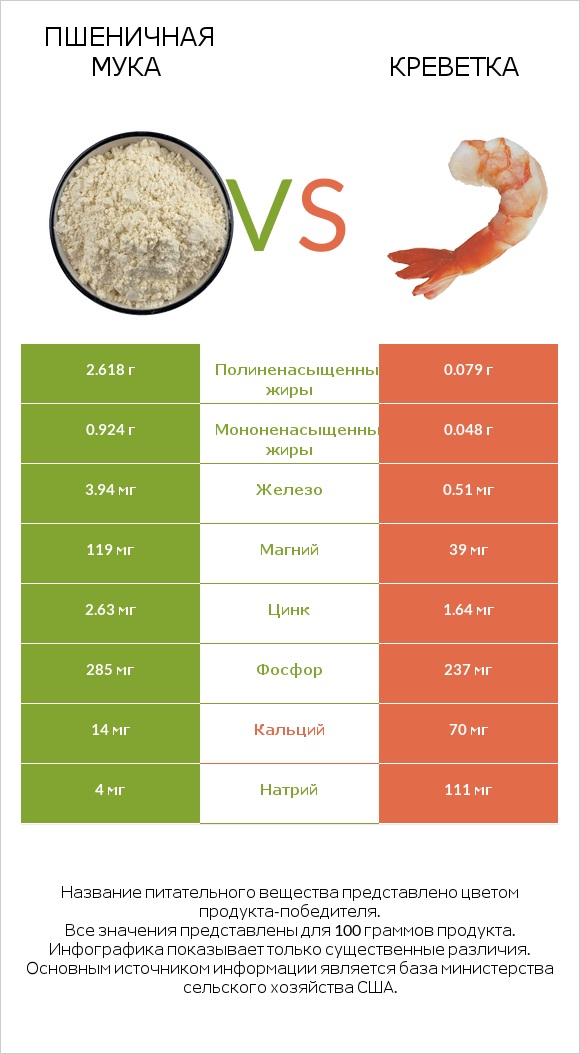 Пшеничная мука vs Креветка infographic