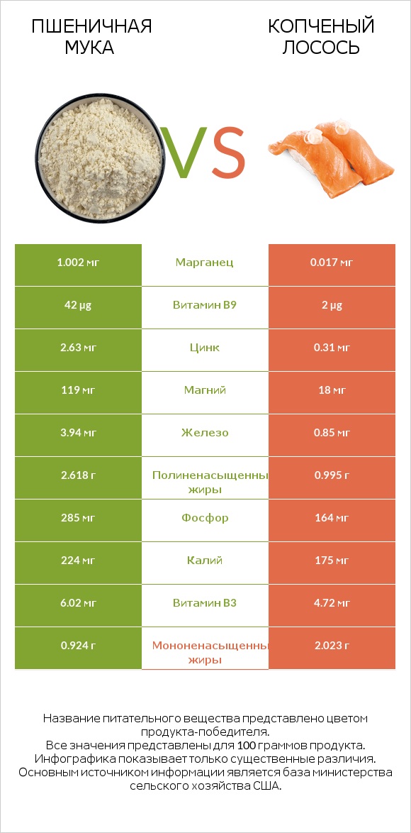 Пшеничная мука vs Копченый лосось infographic