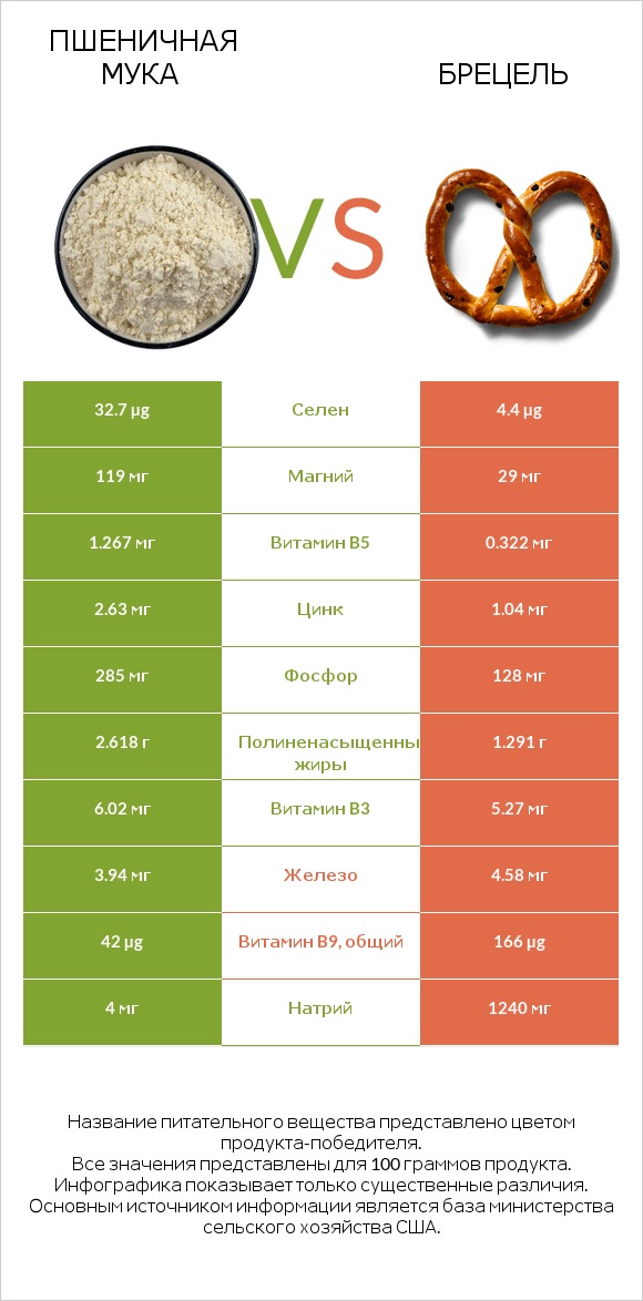 Пшеничная мука vs Брецель infographic