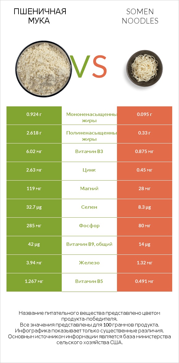 Пшеничная мука vs Somen noodles infographic